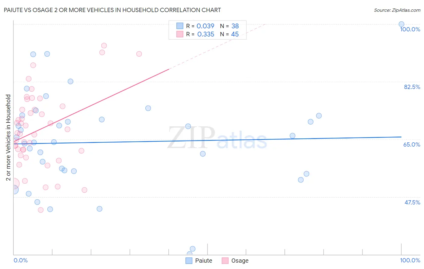 Paiute vs Osage 2 or more Vehicles in Household