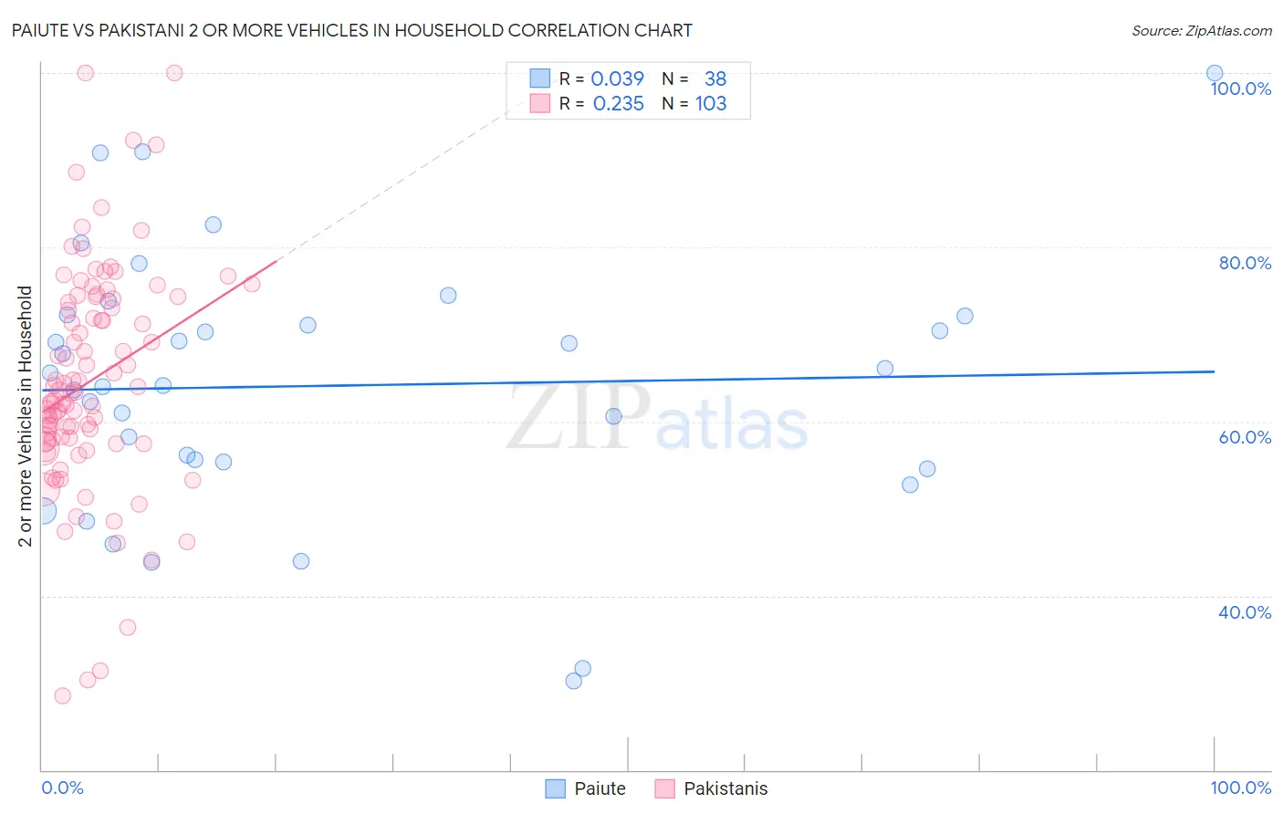 Paiute vs Pakistani 2 or more Vehicles in Household