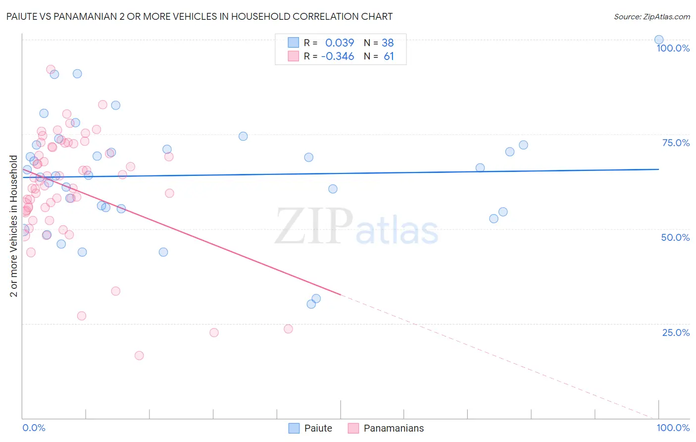 Paiute vs Panamanian 2 or more Vehicles in Household