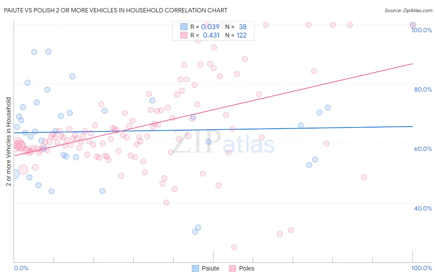 Paiute vs Polish 2 or more Vehicles in Household