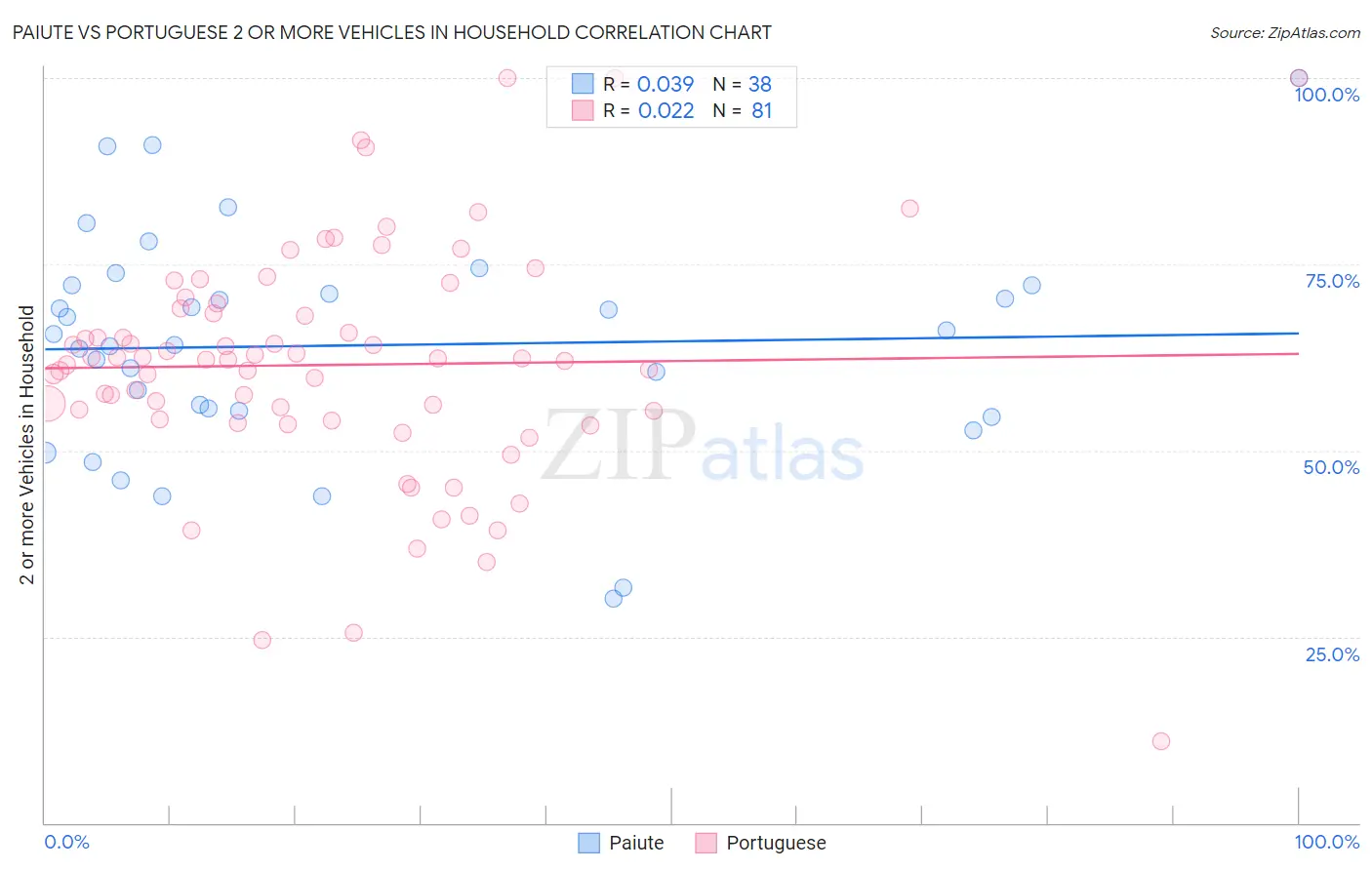 Paiute vs Portuguese 2 or more Vehicles in Household