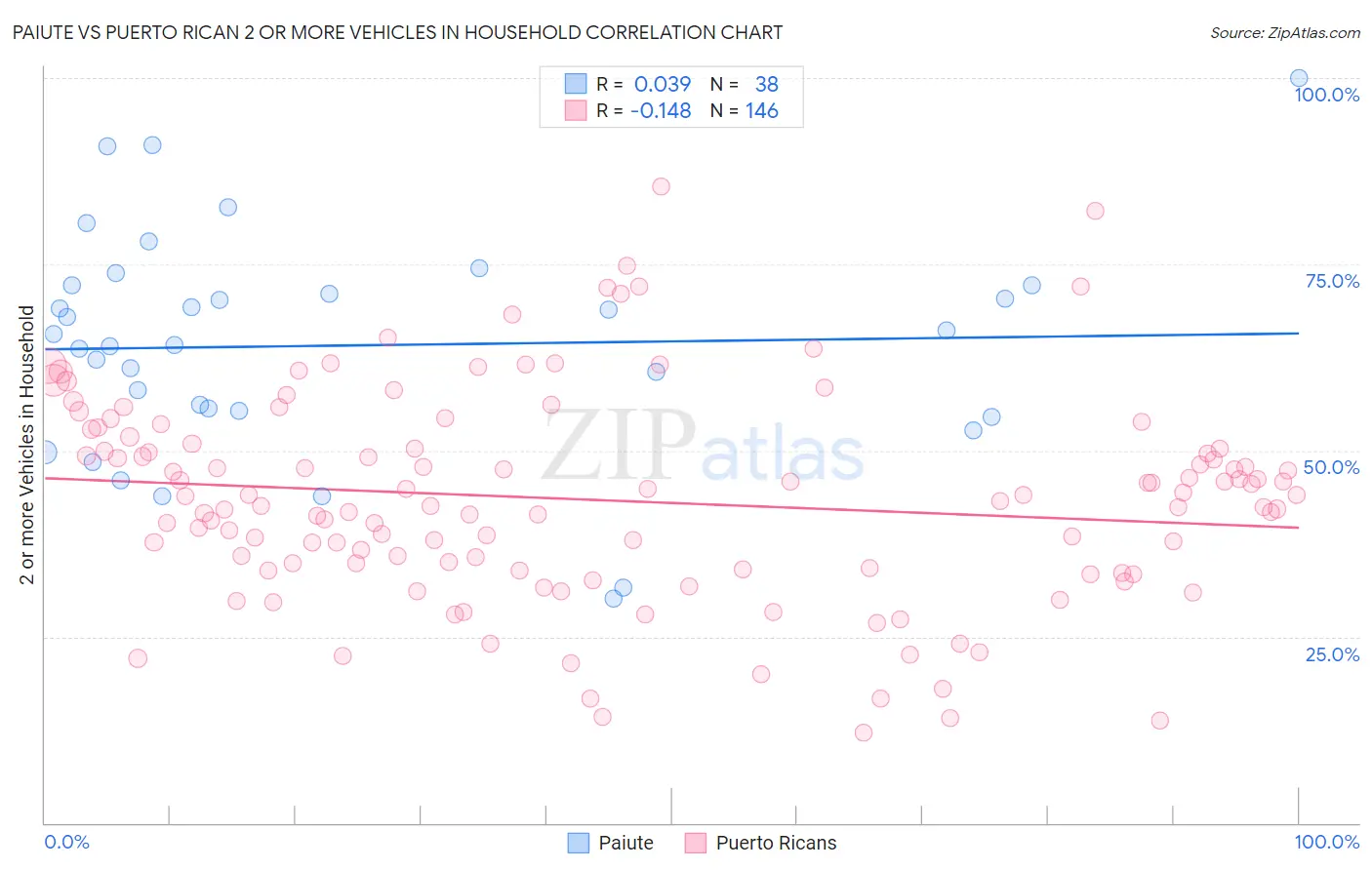 Paiute vs Puerto Rican 2 or more Vehicles in Household
