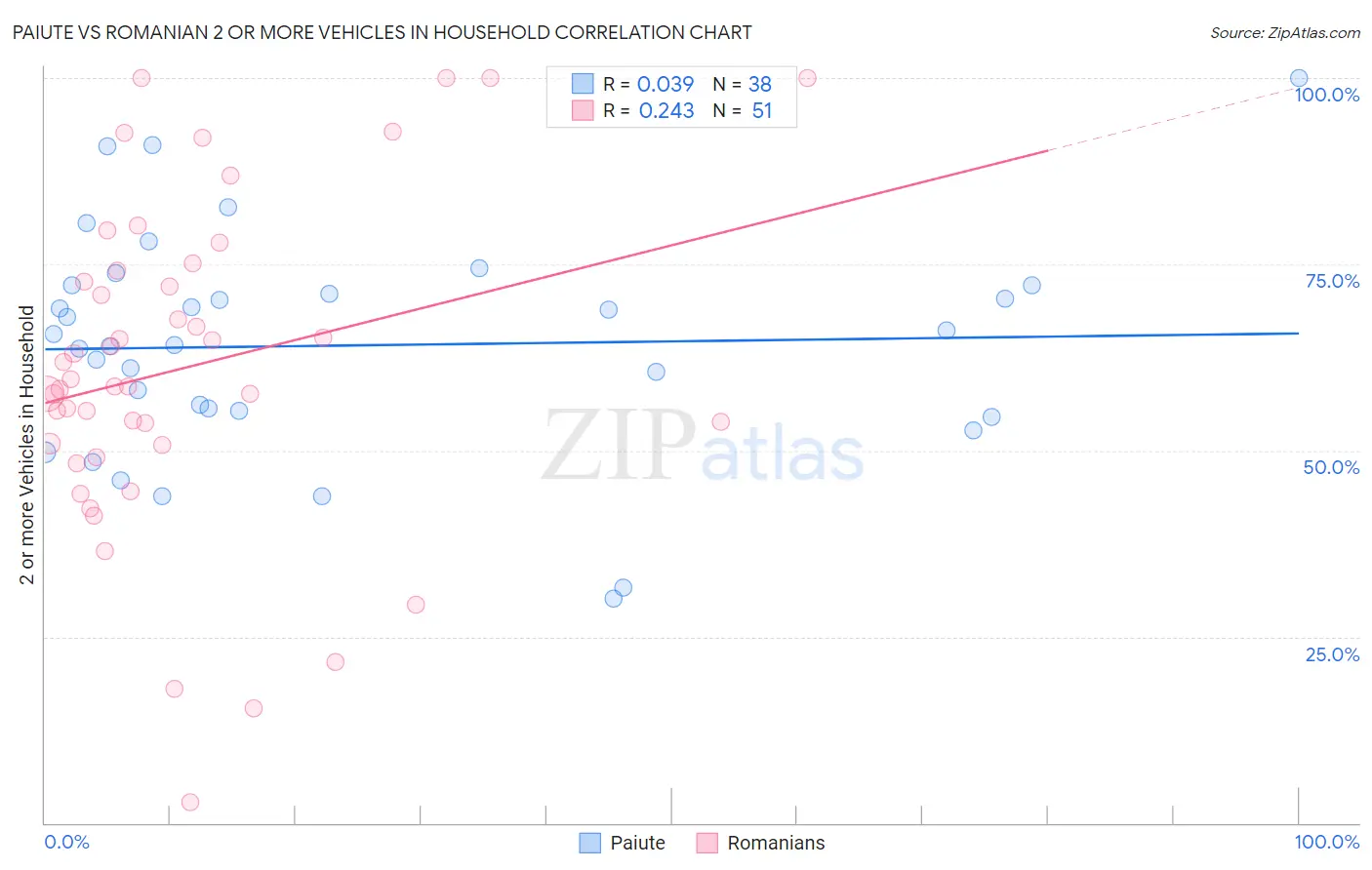 Paiute vs Romanian 2 or more Vehicles in Household