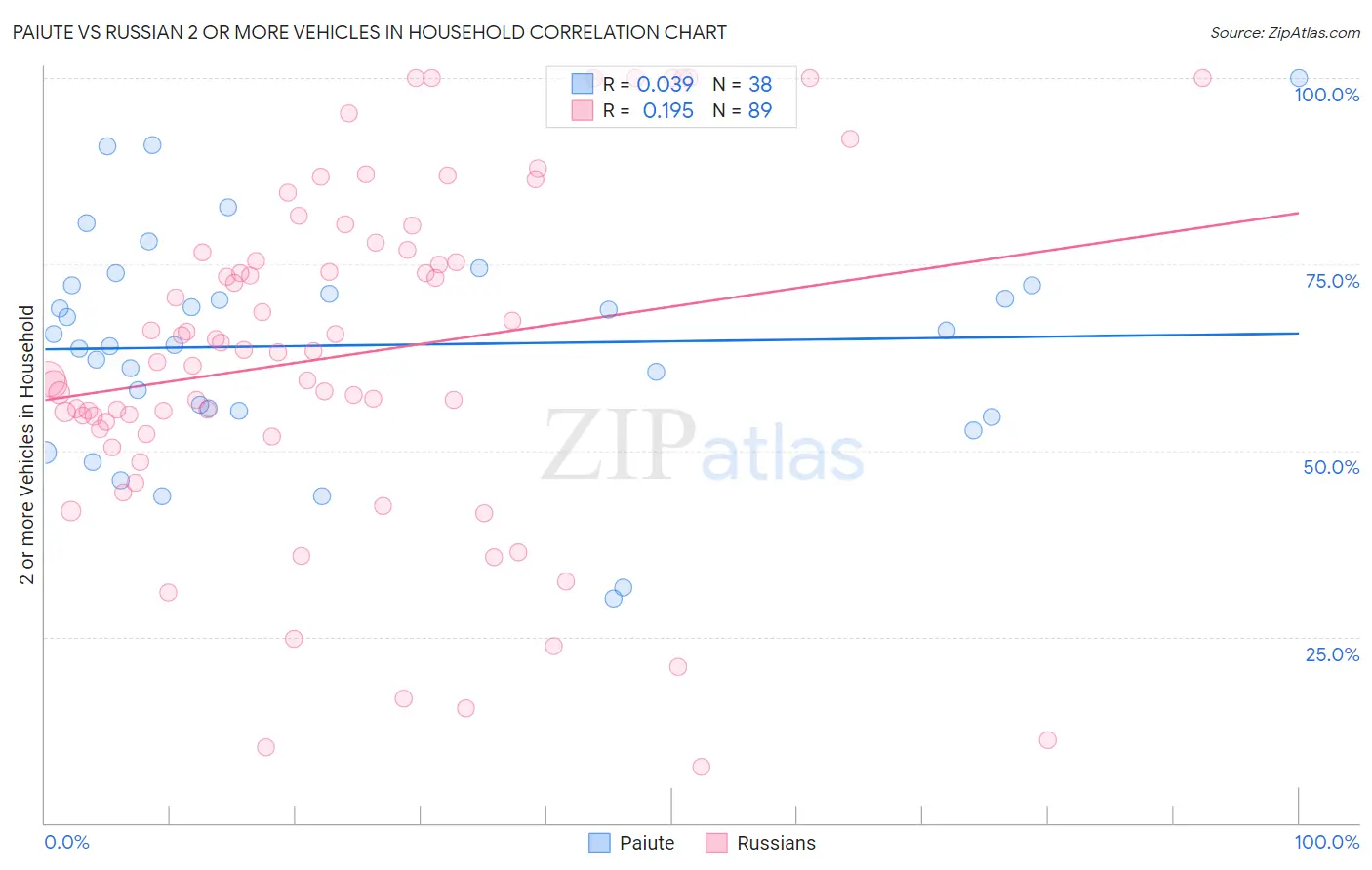 Paiute vs Russian 2 or more Vehicles in Household