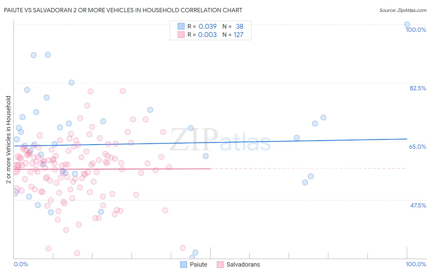 Paiute vs Salvadoran 2 or more Vehicles in Household