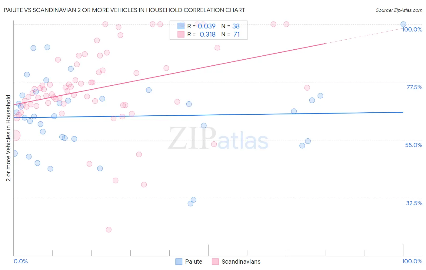 Paiute vs Scandinavian 2 or more Vehicles in Household