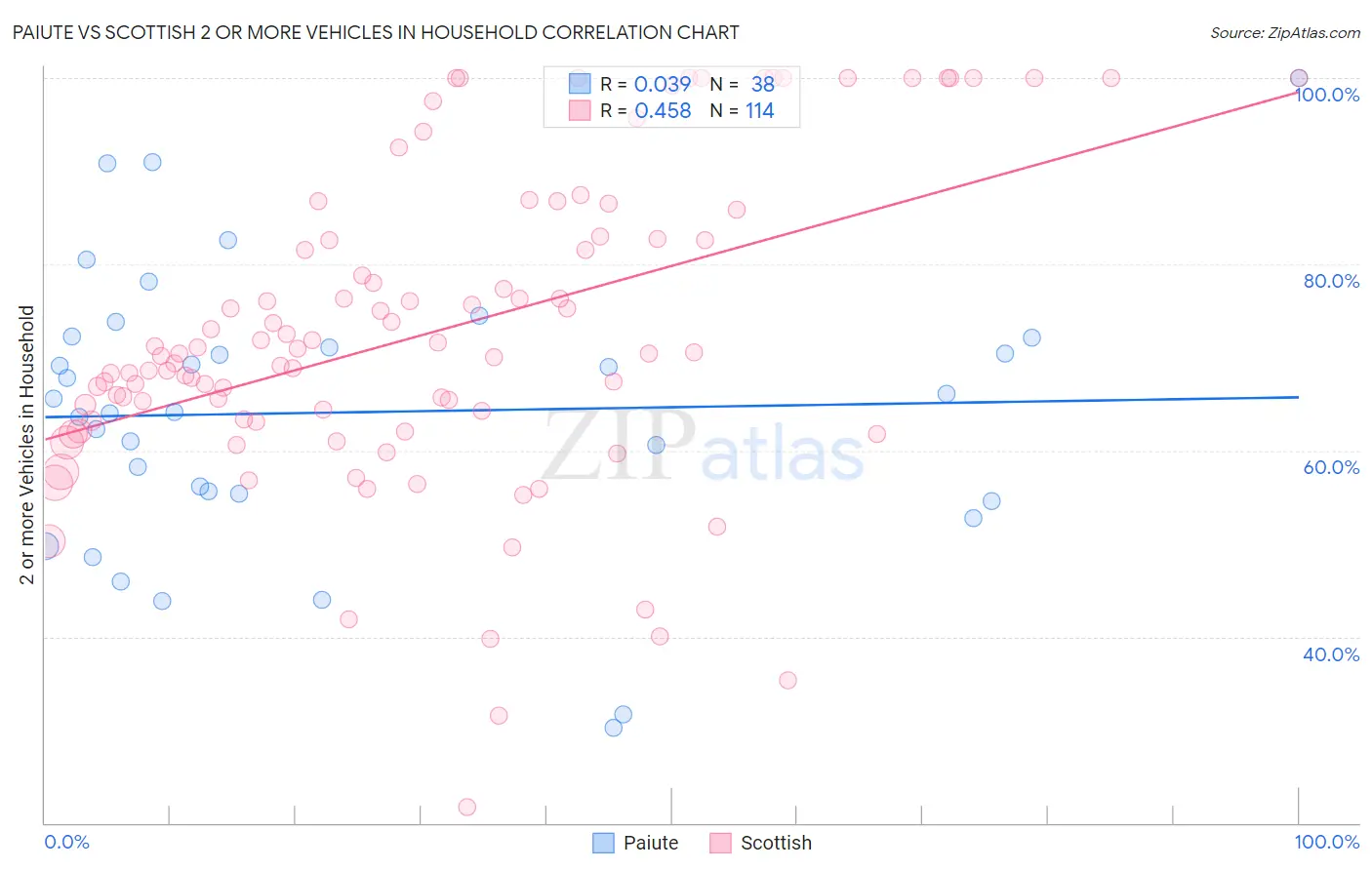 Paiute vs Scottish 2 or more Vehicles in Household