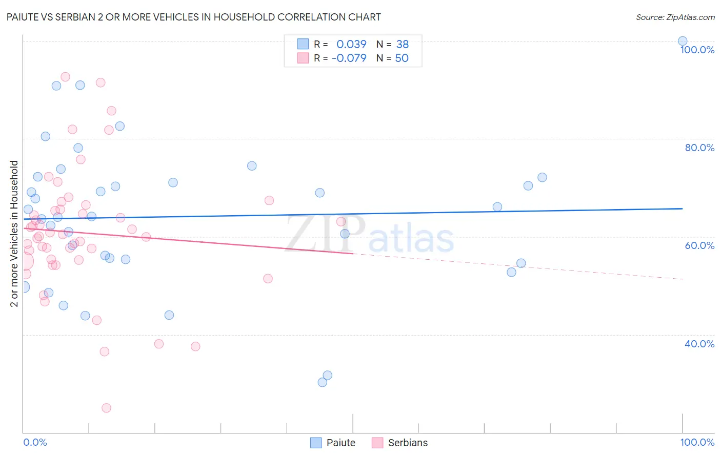 Paiute vs Serbian 2 or more Vehicles in Household