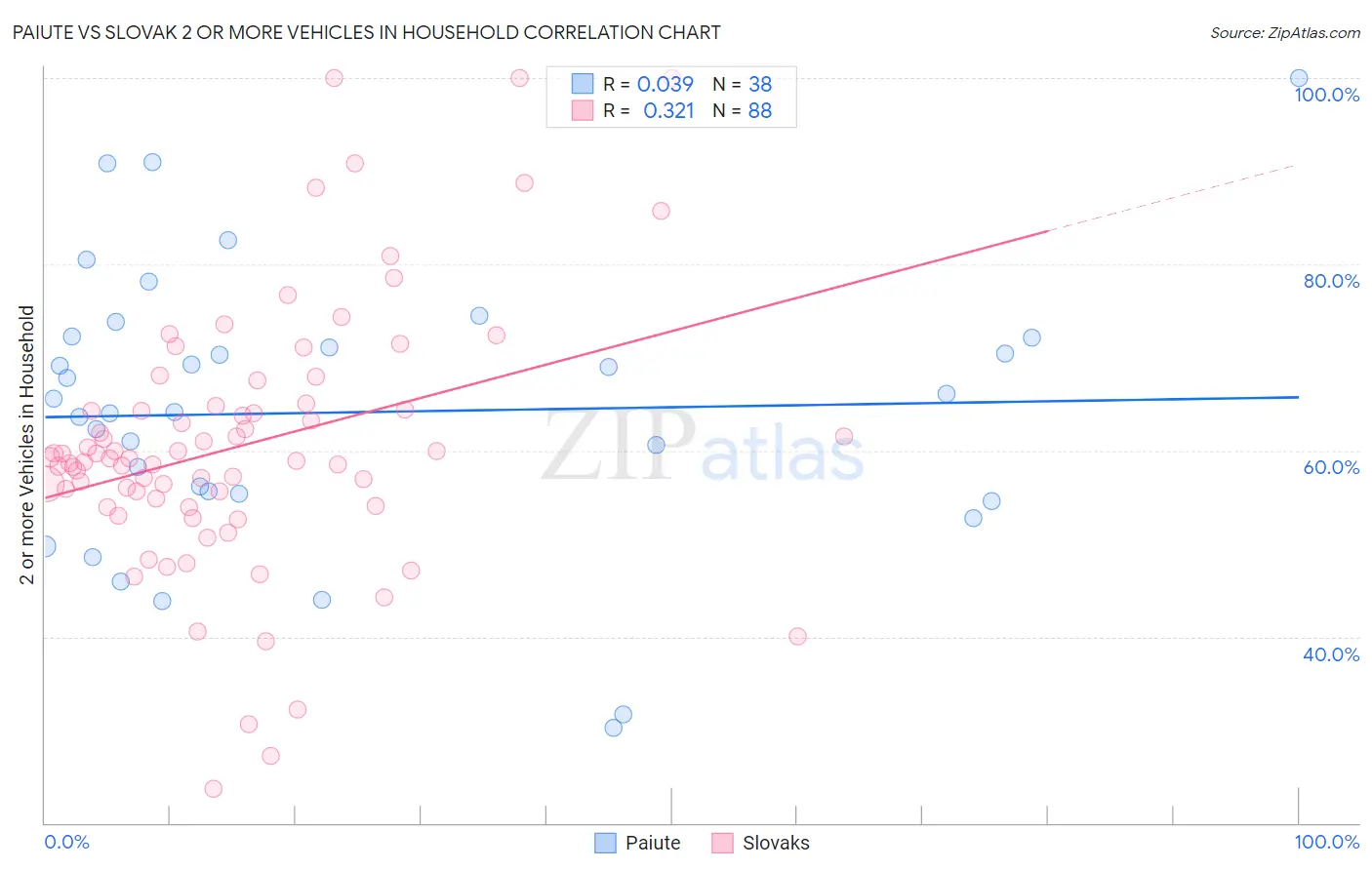 Paiute vs Slovak 2 or more Vehicles in Household
