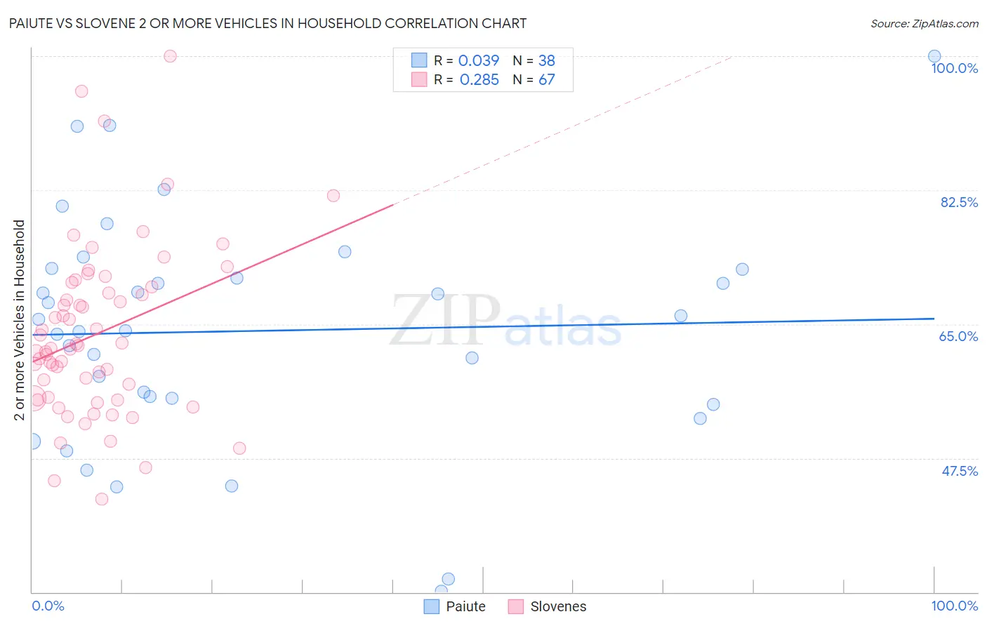 Paiute vs Slovene 2 or more Vehicles in Household