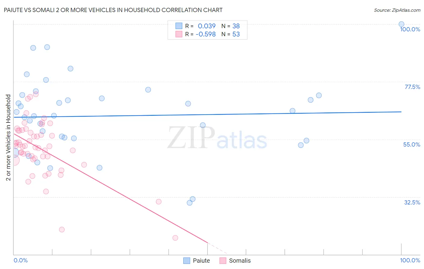 Paiute vs Somali 2 or more Vehicles in Household