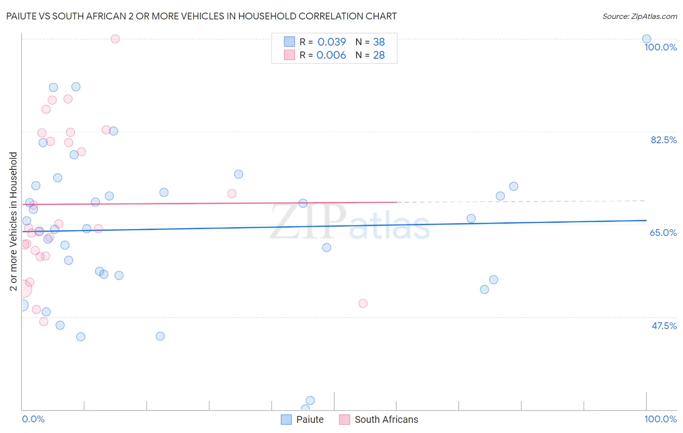 Paiute vs South African 2 or more Vehicles in Household