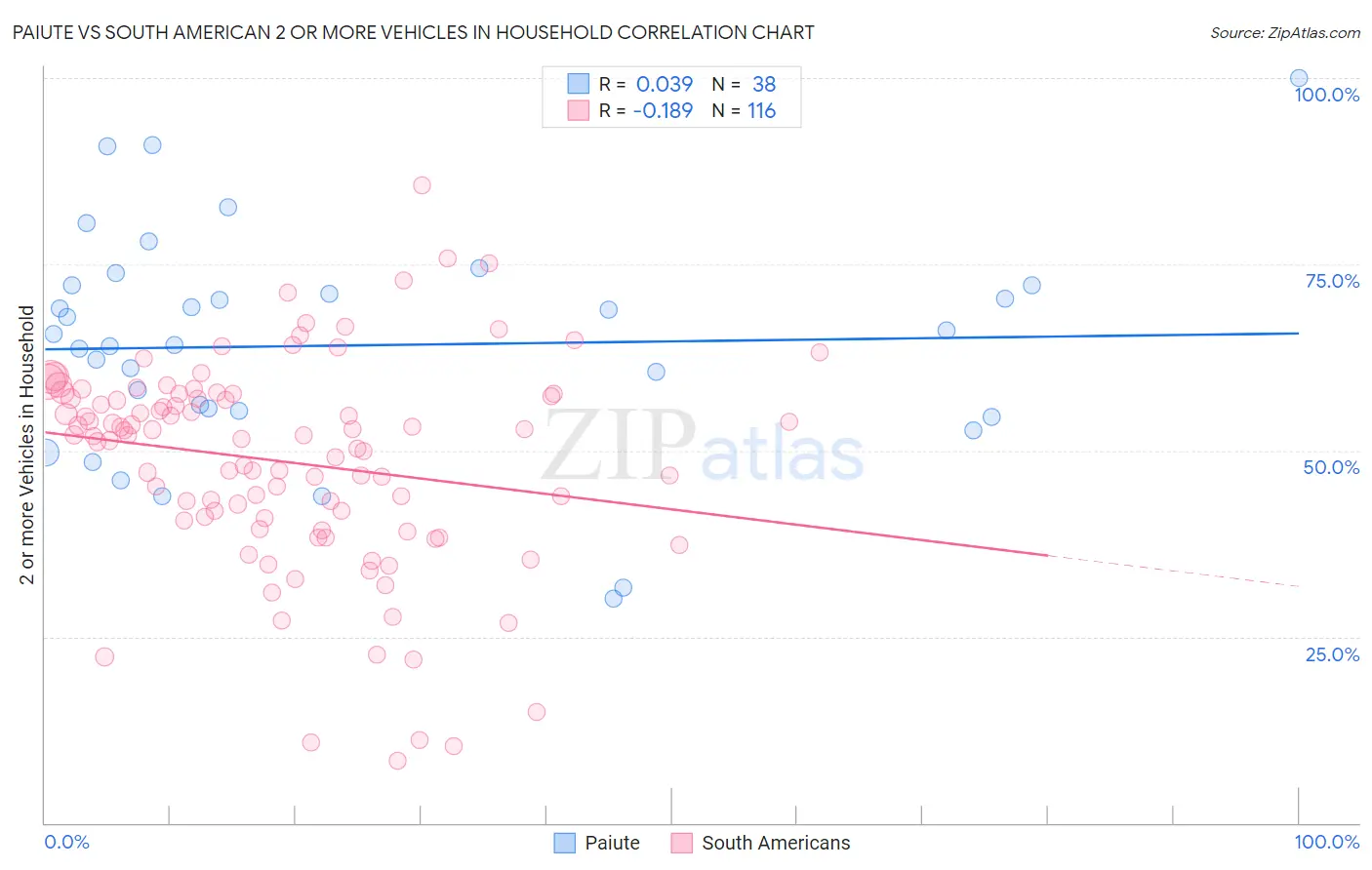 Paiute vs South American 2 or more Vehicles in Household