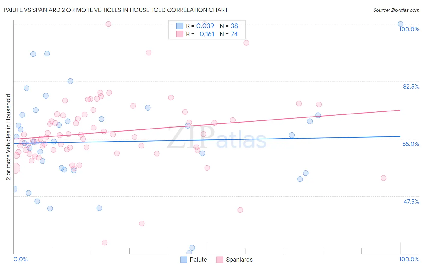 Paiute vs Spaniard 2 or more Vehicles in Household
