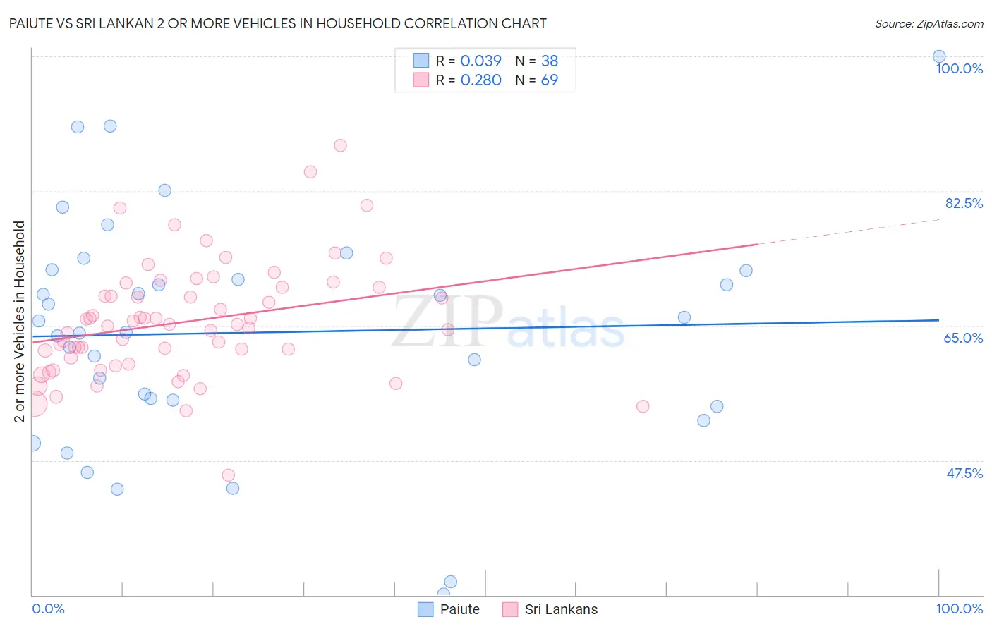 Paiute vs Sri Lankan 2 or more Vehicles in Household