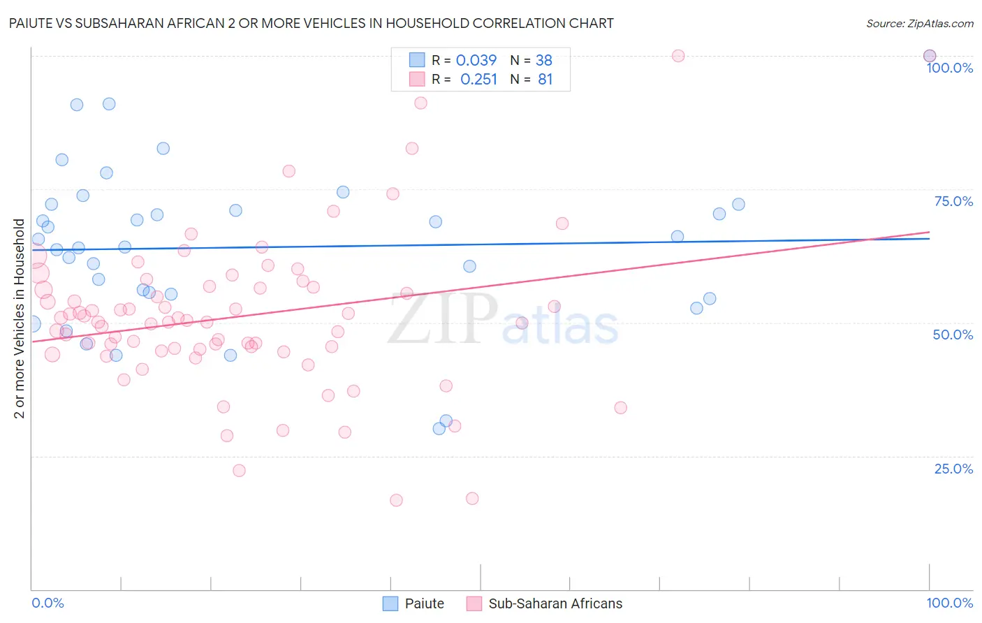Paiute vs Subsaharan African 2 or more Vehicles in Household