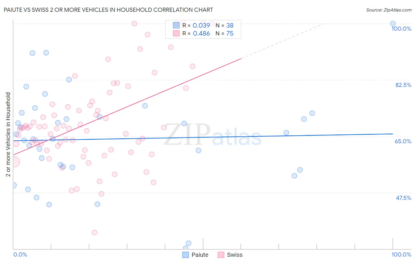 Paiute vs Swiss 2 or more Vehicles in Household
