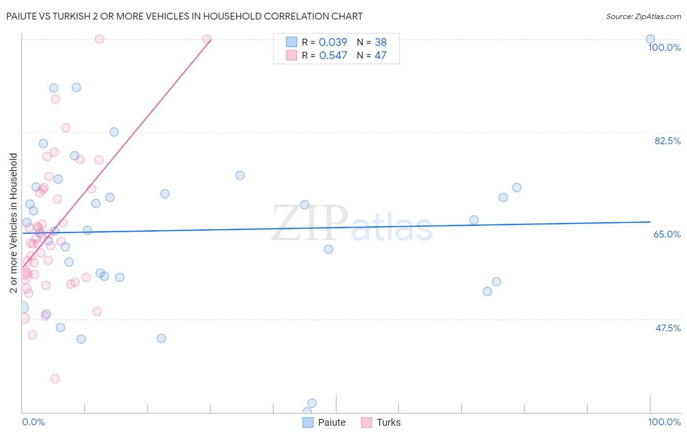 Paiute vs Turkish 2 or more Vehicles in Household