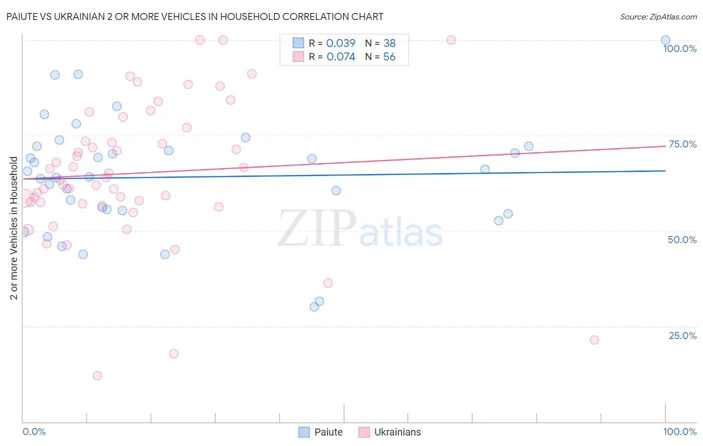 Paiute vs Ukrainian 2 or more Vehicles in Household