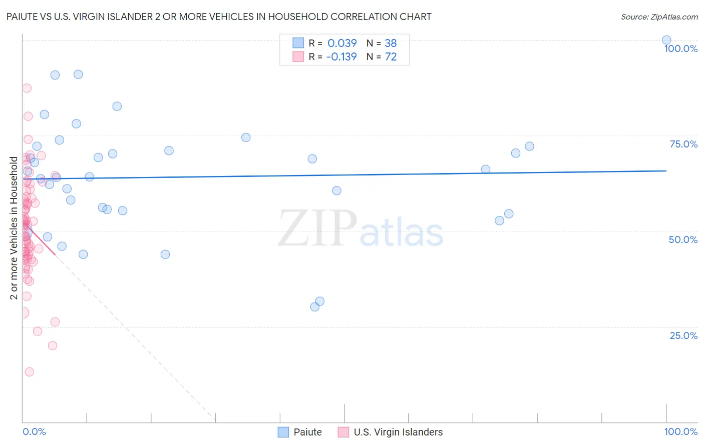 Paiute vs U.S. Virgin Islander 2 or more Vehicles in Household