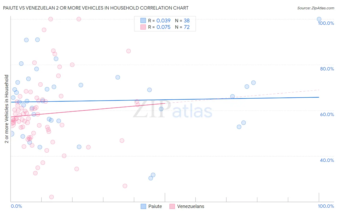 Paiute vs Venezuelan 2 or more Vehicles in Household