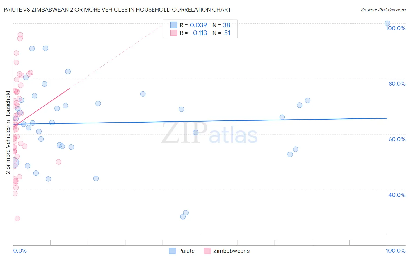 Paiute vs Zimbabwean 2 or more Vehicles in Household