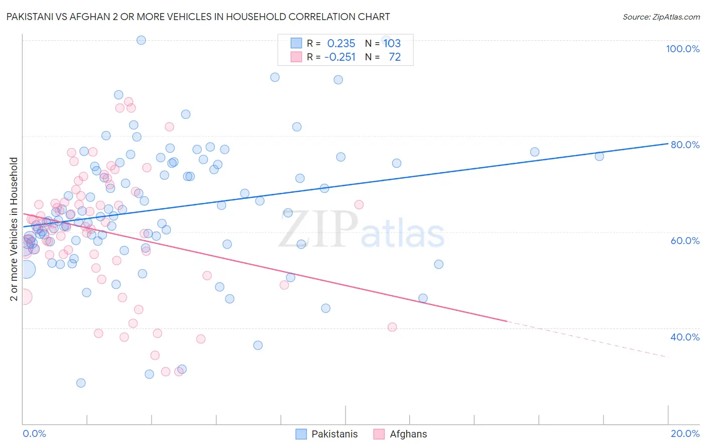 Pakistani vs Afghan 2 or more Vehicles in Household