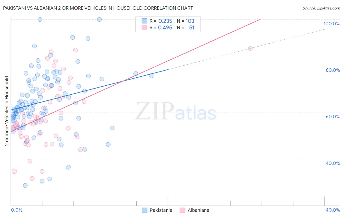 Pakistani vs Albanian 2 or more Vehicles in Household