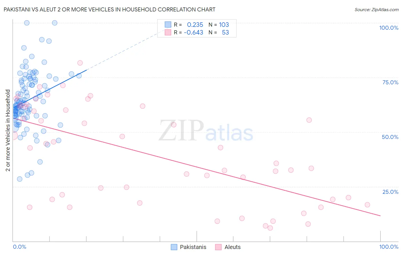 Pakistani vs Aleut 2 or more Vehicles in Household