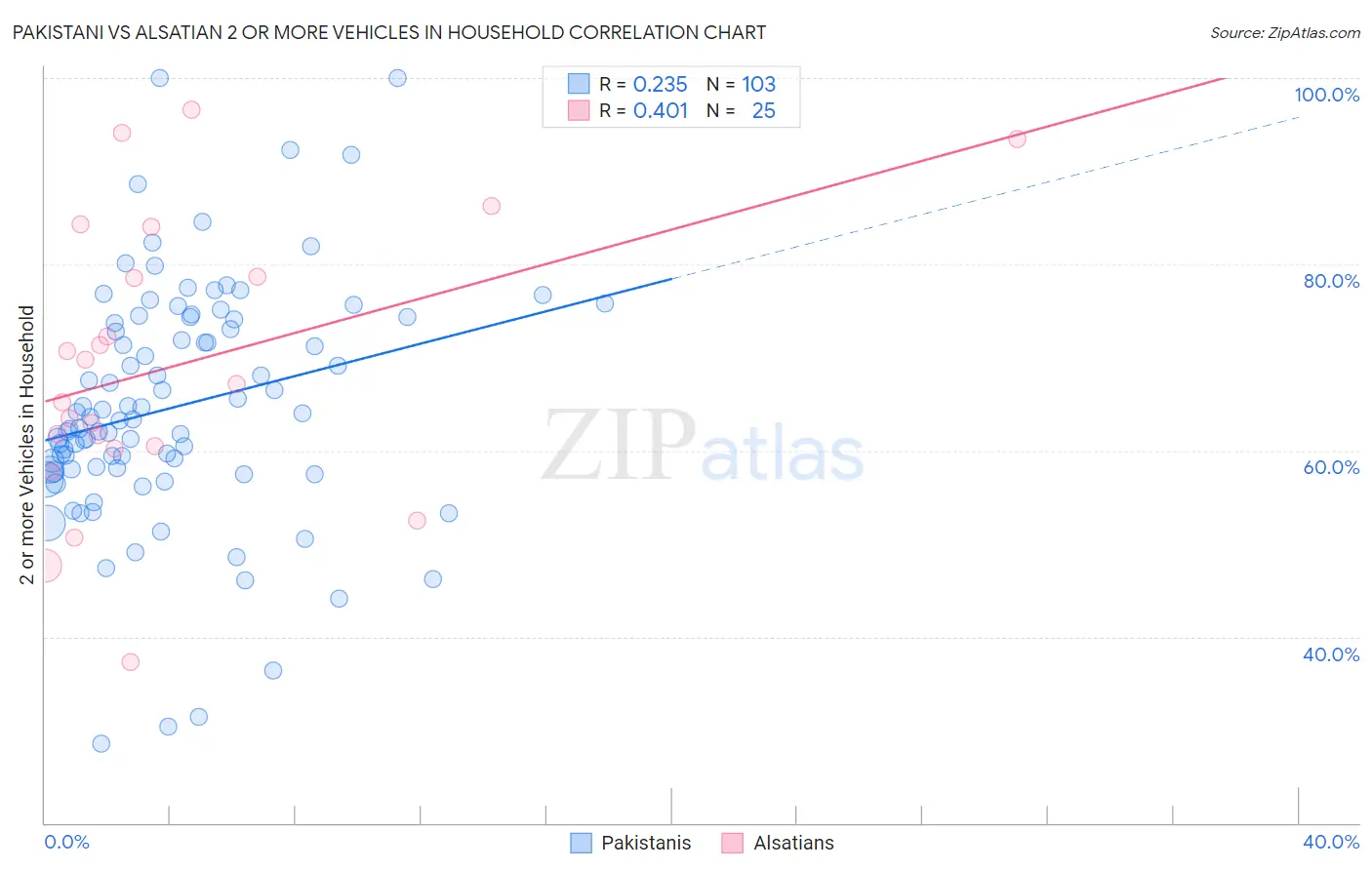 Pakistani vs Alsatian 2 or more Vehicles in Household