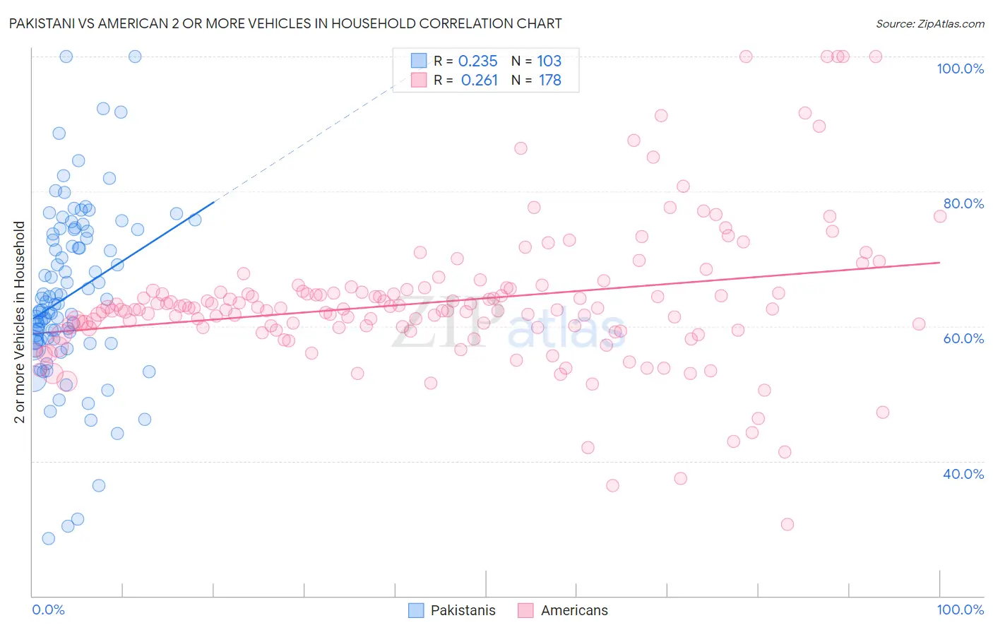 Pakistani vs American 2 or more Vehicles in Household