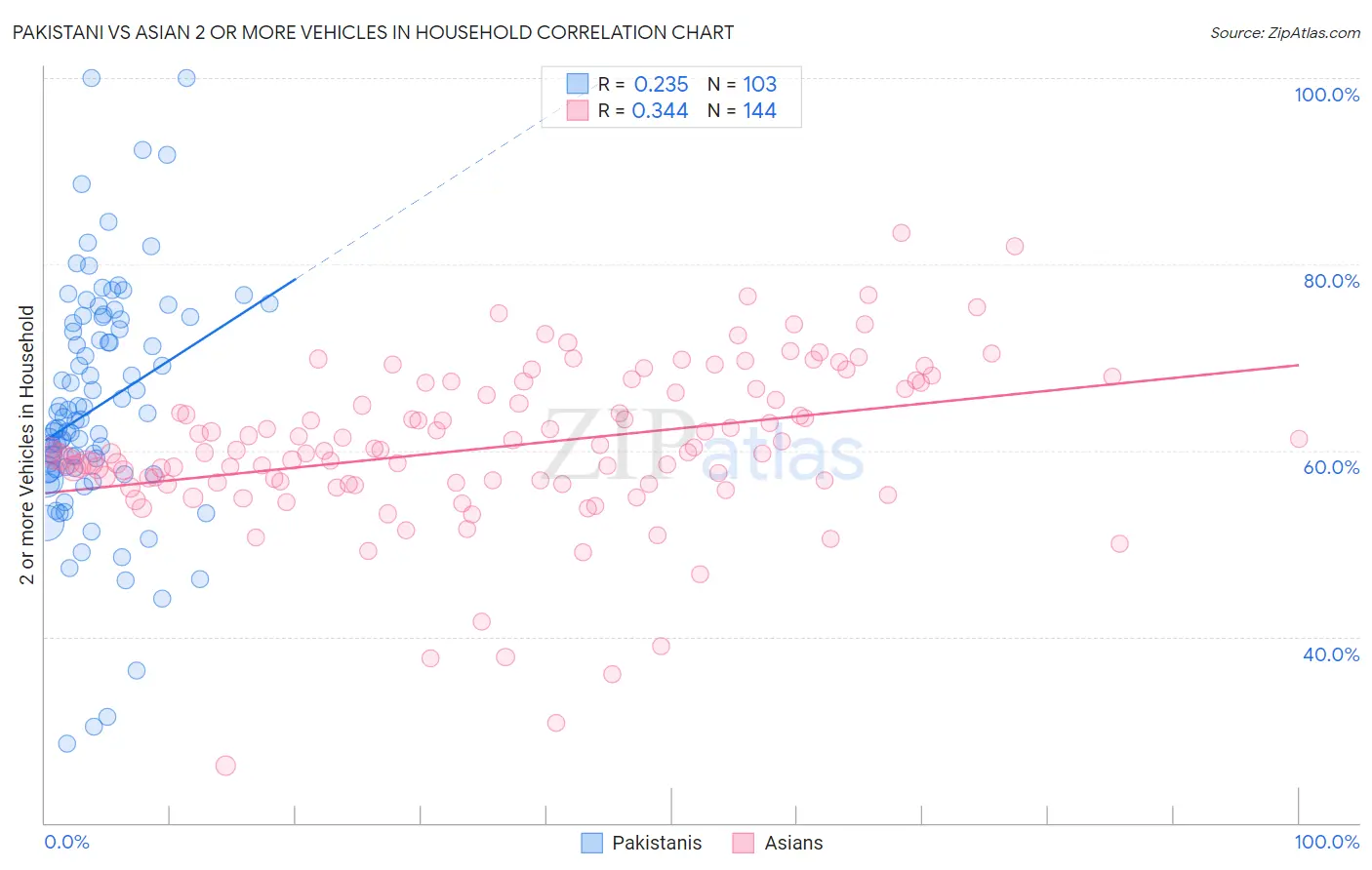 Pakistani vs Asian 2 or more Vehicles in Household
