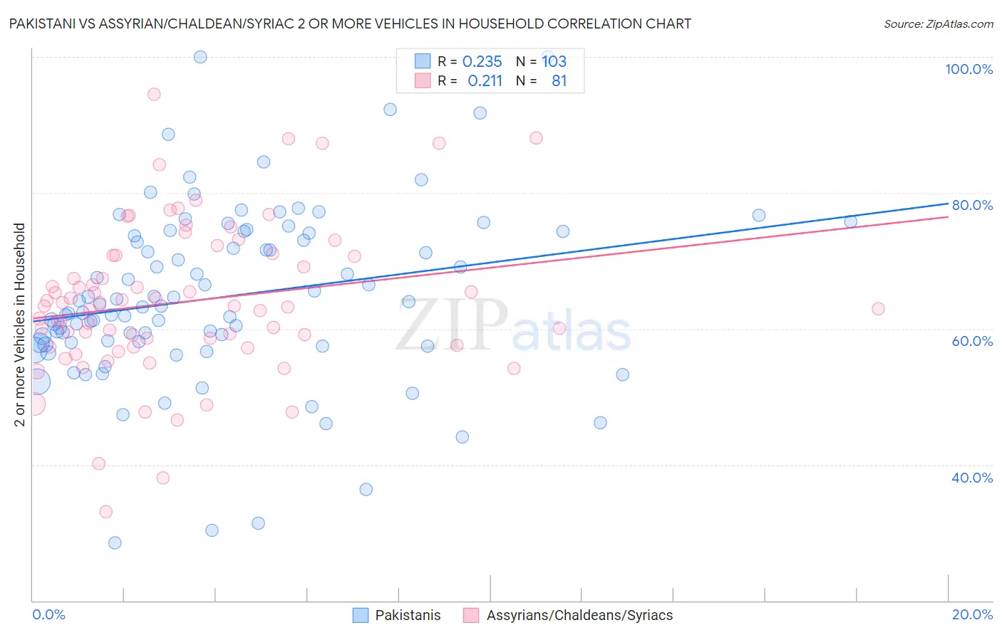 Pakistani vs Assyrian/Chaldean/Syriac 2 or more Vehicles in Household