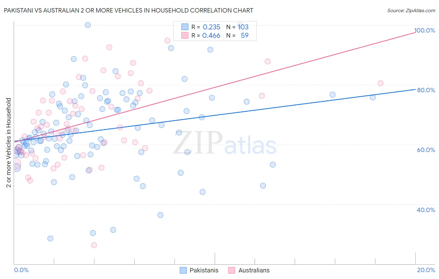 Pakistani vs Australian 2 or more Vehicles in Household