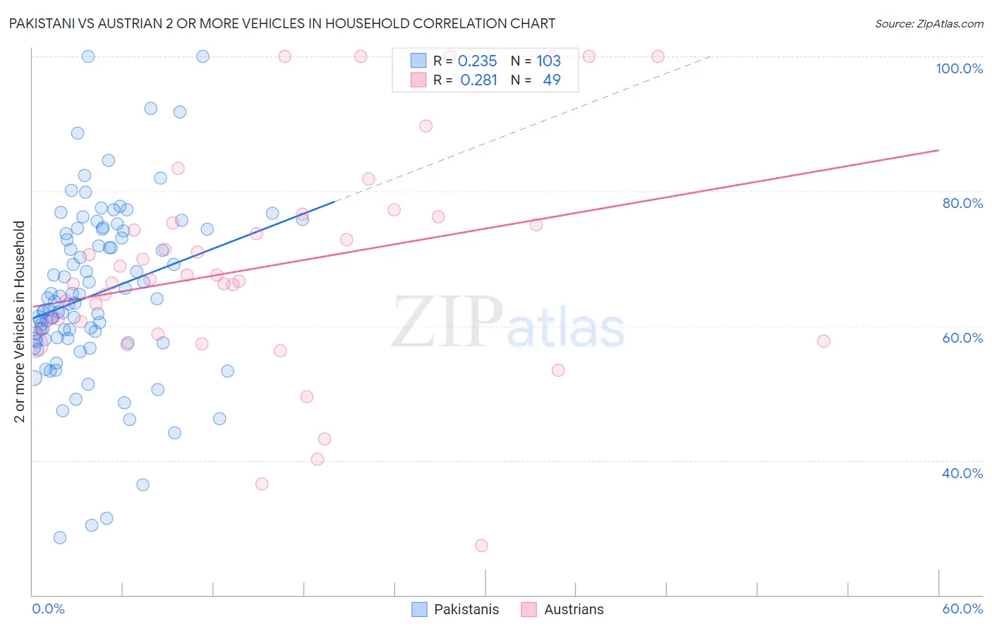 Pakistani vs Austrian 2 or more Vehicles in Household
