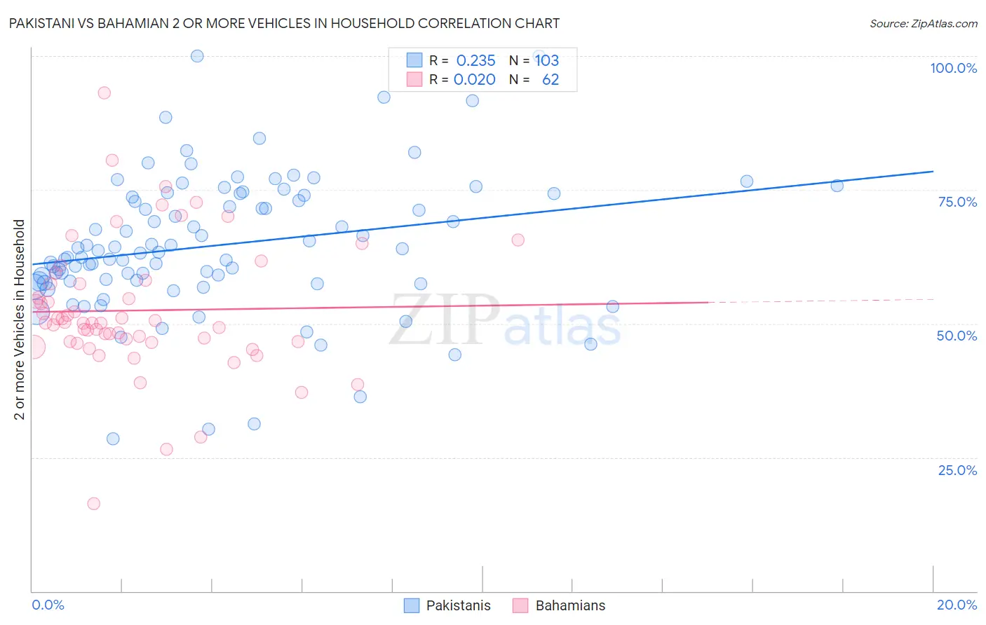 Pakistani vs Bahamian 2 or more Vehicles in Household