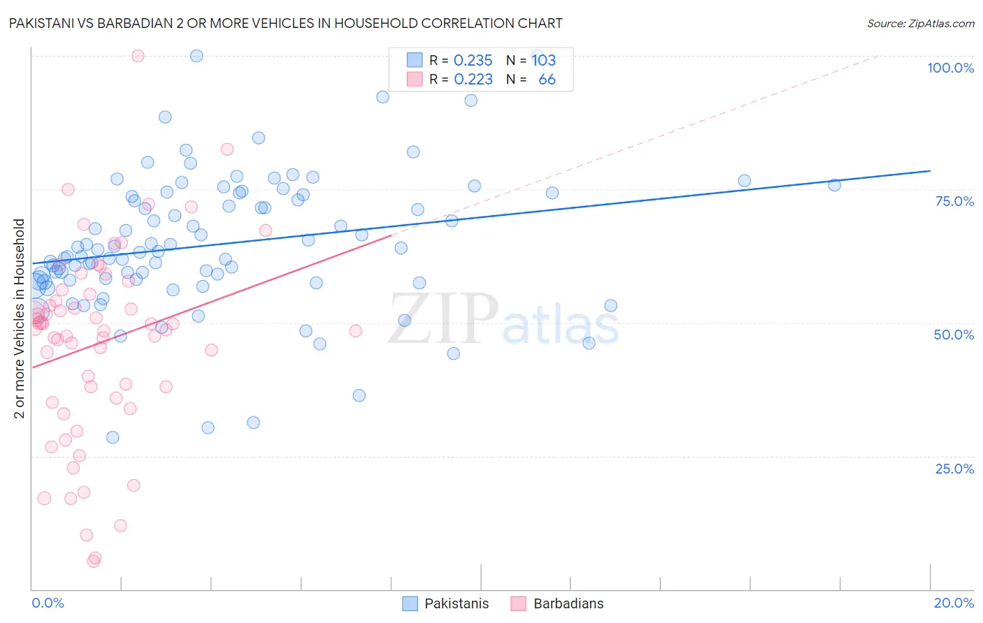 Pakistani vs Barbadian 2 or more Vehicles in Household