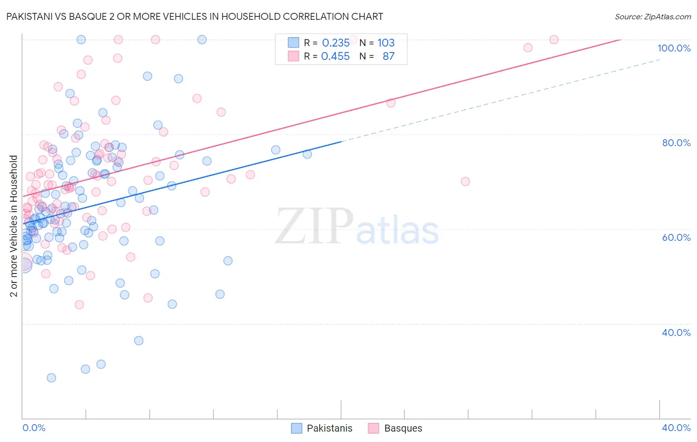 Pakistani vs Basque 2 or more Vehicles in Household