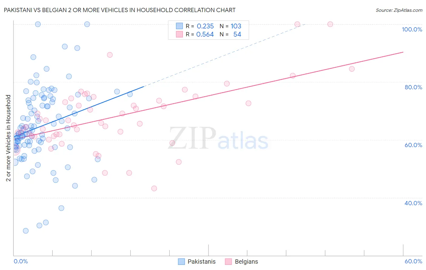 Pakistani vs Belgian 2 or more Vehicles in Household