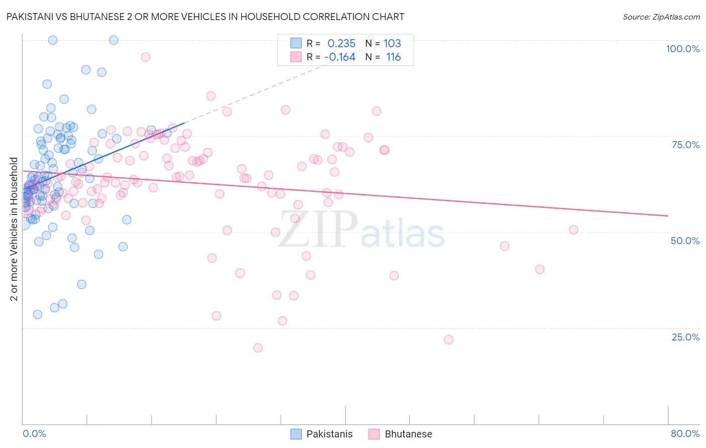 Pakistani vs Bhutanese 2 or more Vehicles in Household