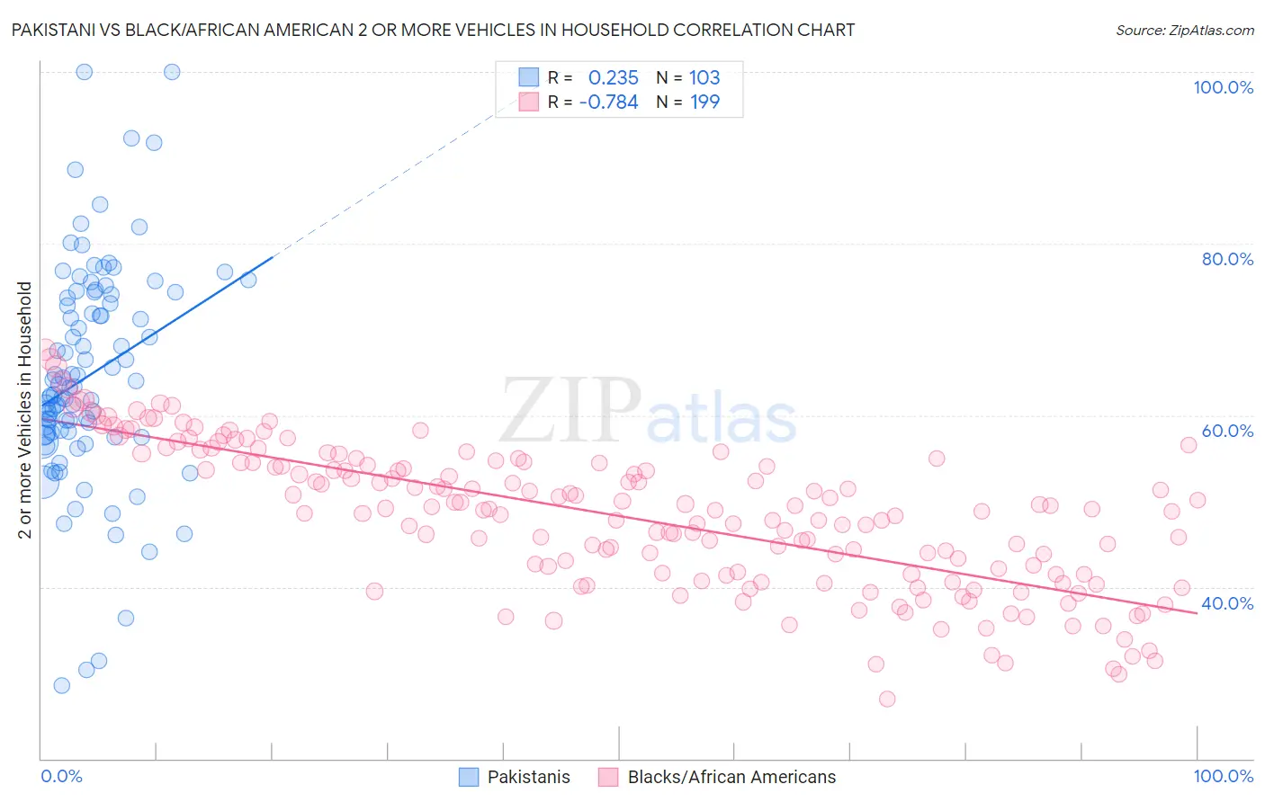 Pakistani vs Black/African American 2 or more Vehicles in Household