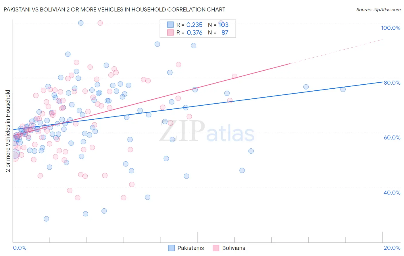 Pakistani vs Bolivian 2 or more Vehicles in Household