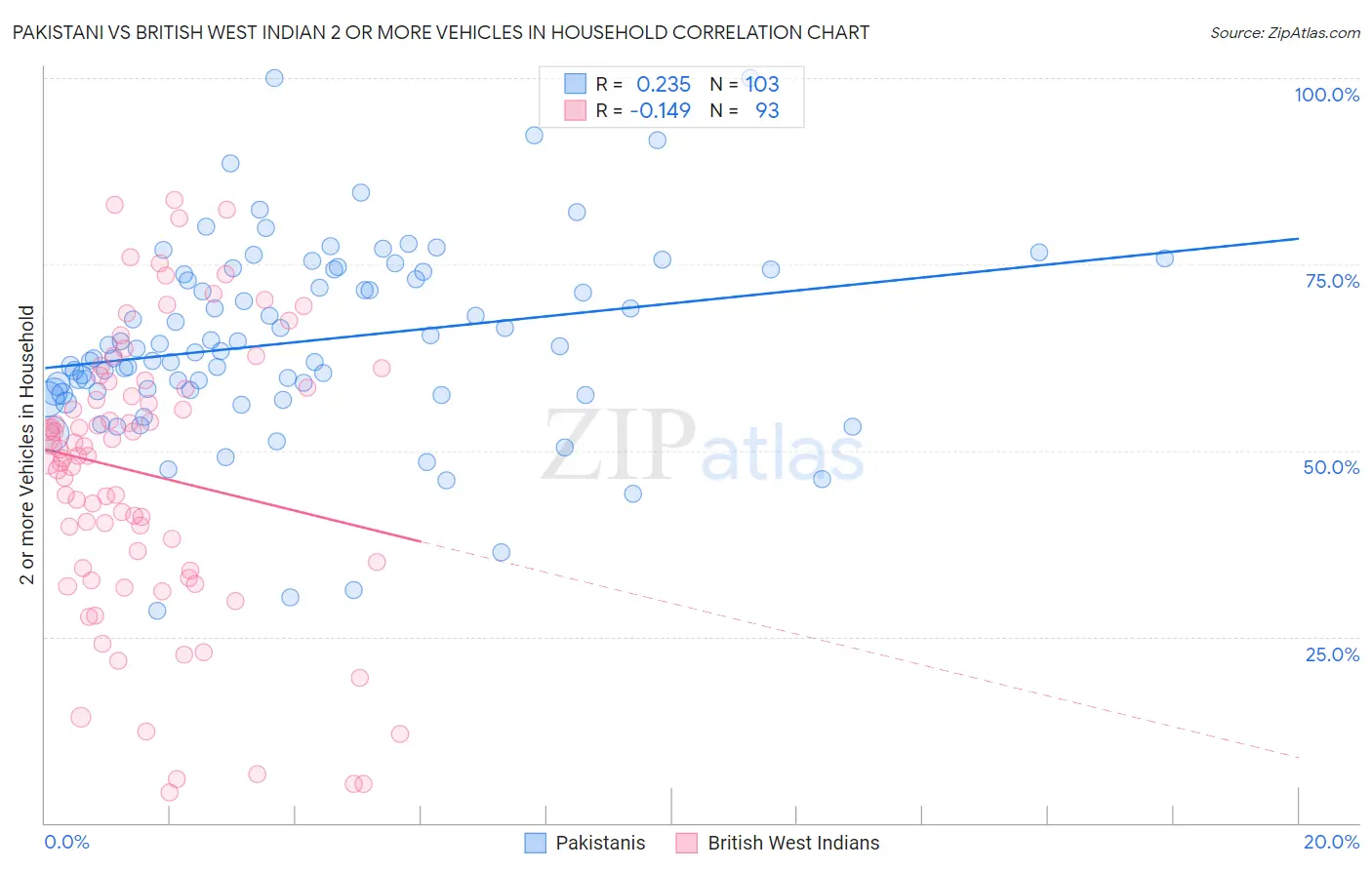 Pakistani vs British West Indian 2 or more Vehicles in Household