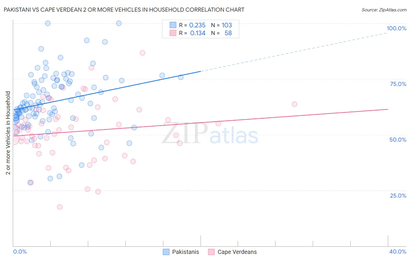Pakistani vs Cape Verdean 2 or more Vehicles in Household