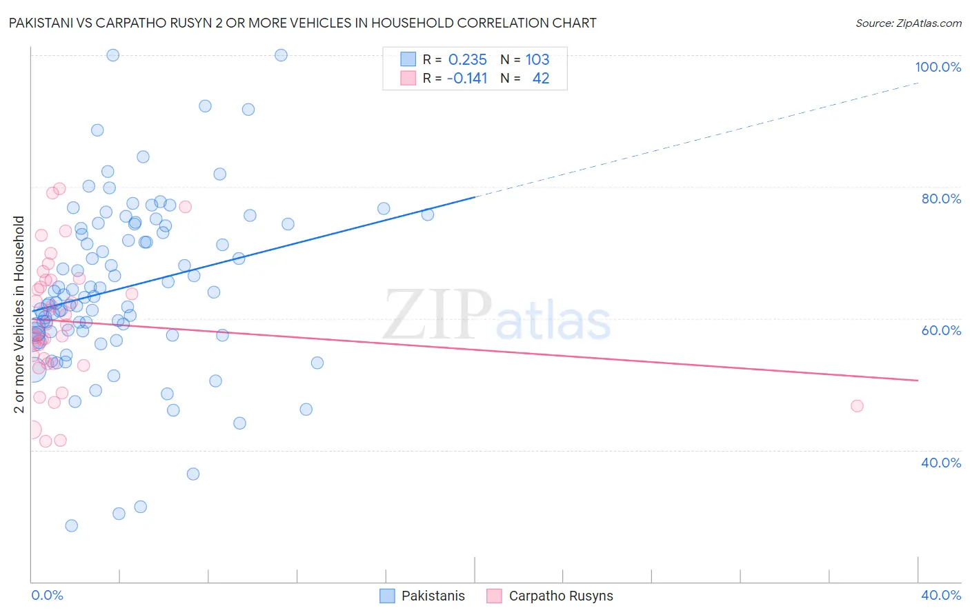 Pakistani vs Carpatho Rusyn 2 or more Vehicles in Household