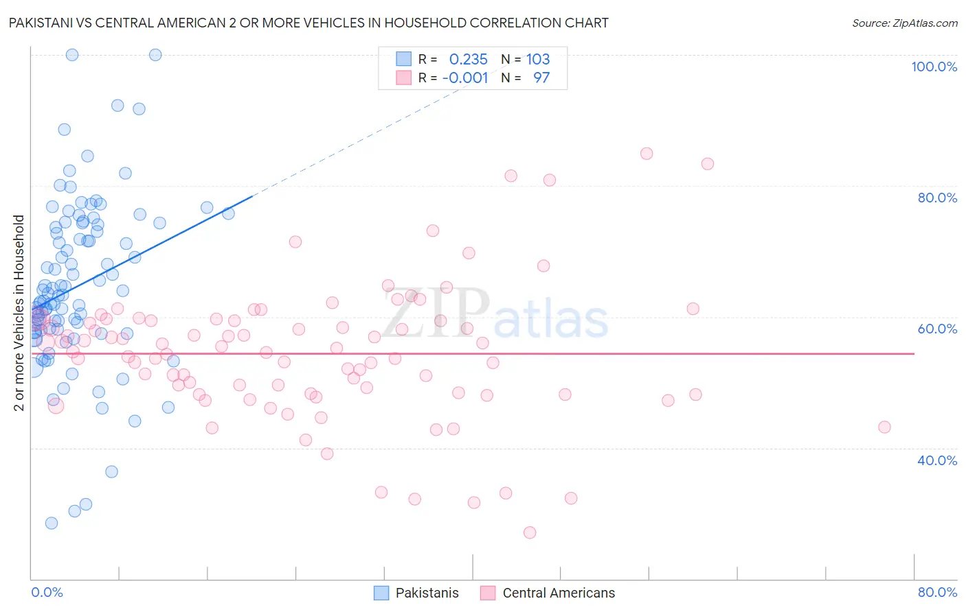 Pakistani vs Central American 2 or more Vehicles in Household