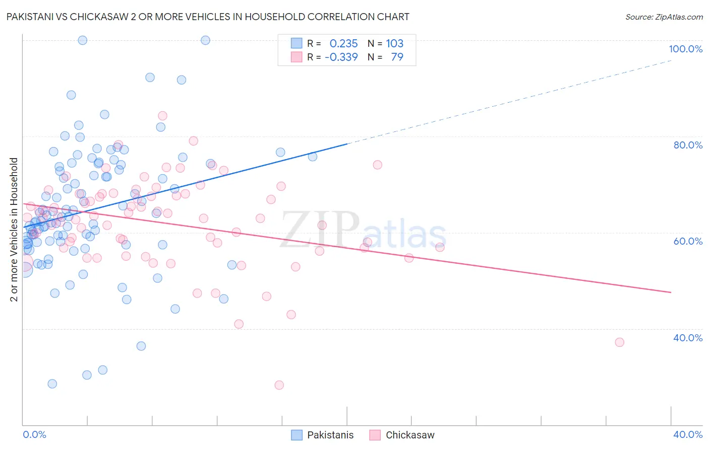 Pakistani vs Chickasaw 2 or more Vehicles in Household