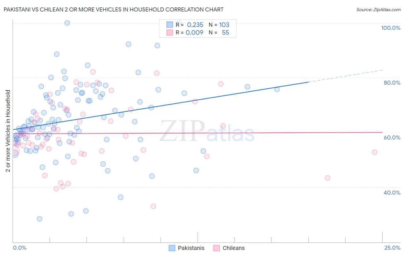 Pakistani vs Chilean 2 or more Vehicles in Household