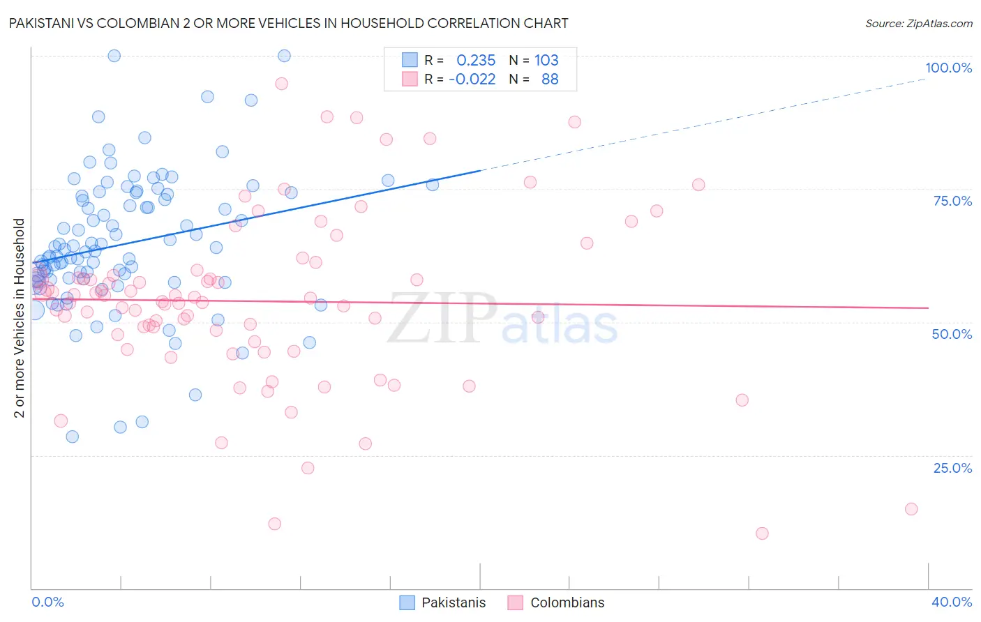 Pakistani vs Colombian 2 or more Vehicles in Household