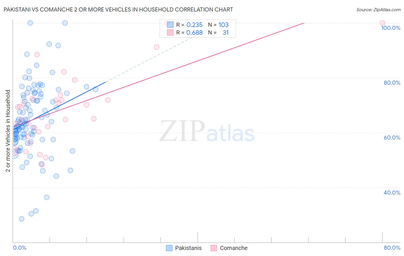 Pakistani vs Comanche 2 or more Vehicles in Household